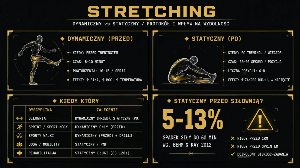 Infografika stretching dynamiczny vs statyczny – kiedy stosować, parametry protokołu i spadek siły 5-13% przy statycznym przed siłownią