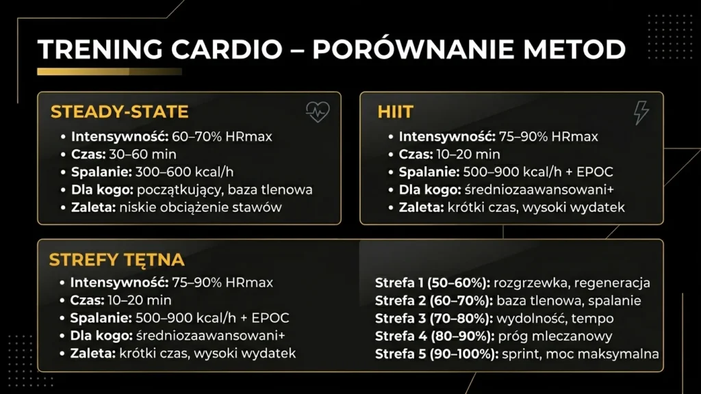Trening cardio – porównanie metod i strefy tętna