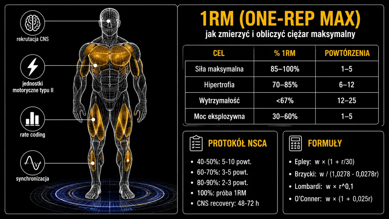 Infografika: 1RM (one-rep max) – protokół NSCA, formuły e1RM, strefy intensywności PBT i zasady programowania