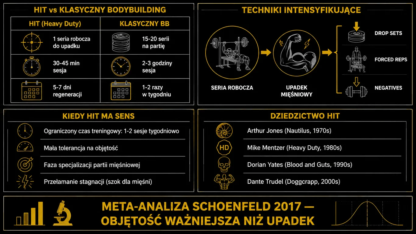 Infografika: HIT Heavy Duty Mike'a Mentzera – porównanie z klasyczną kulturystyką, techniki intensyfikujące (drop sets, forced reps, negatives), kiedy HIT ma sens i dziedzictwo systemu od Arthura Jonesa przez Mike'a Mentzera i Doriana Yatesa po Dantego Trudela (Doggcrapp Training)