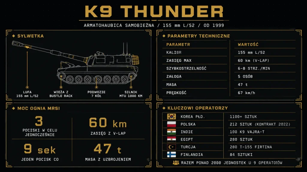Infografika K9 Thunder – sylwetka, parametry techniczne, MRSI i kluczowi operatorzy z Polską 212 sztuk