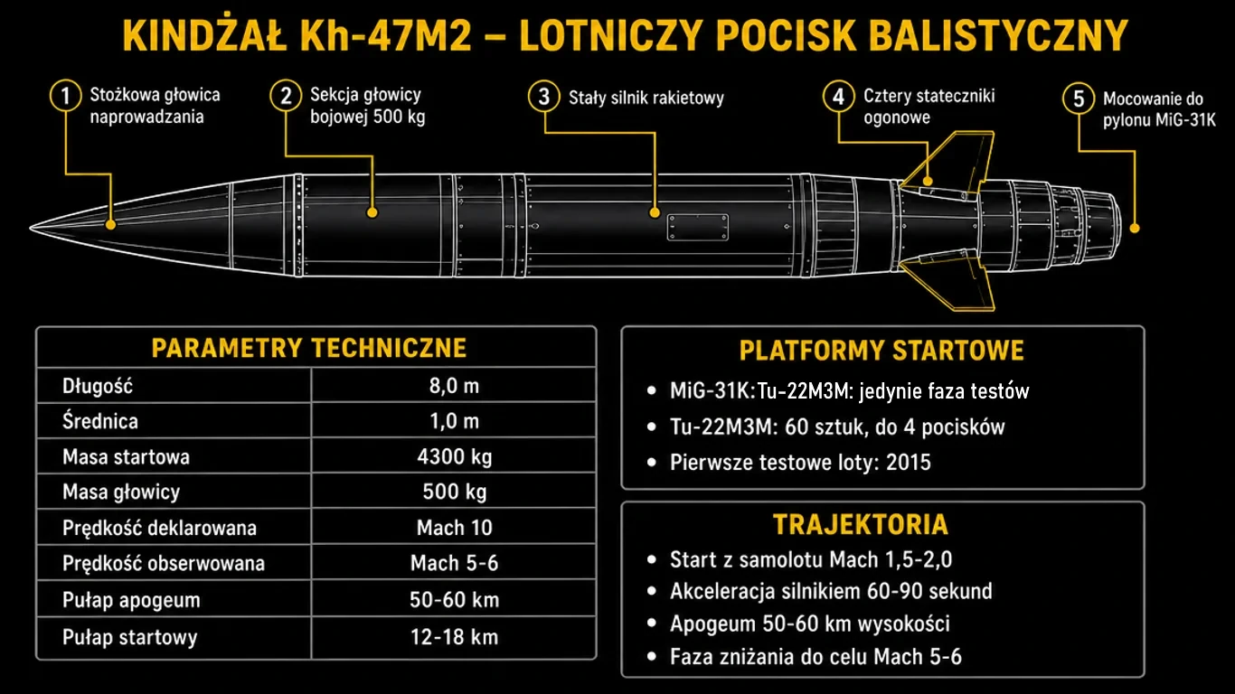 Infografika Kindżał Ch-47M2 – trajektoria balistyczna, dane techniczne, nosiciele MiG-31K, Su-34 i Tu-22M3