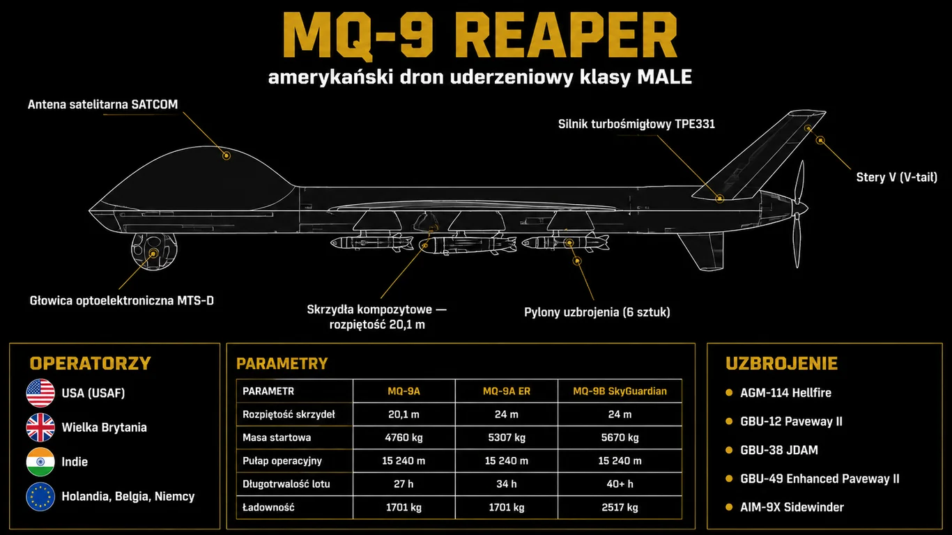 Infografika: MQ-9 Reaper — dane techniczne i porównanie wariantów MQ-9A, MQ-9A ER i MQ-9B SkyGuardian