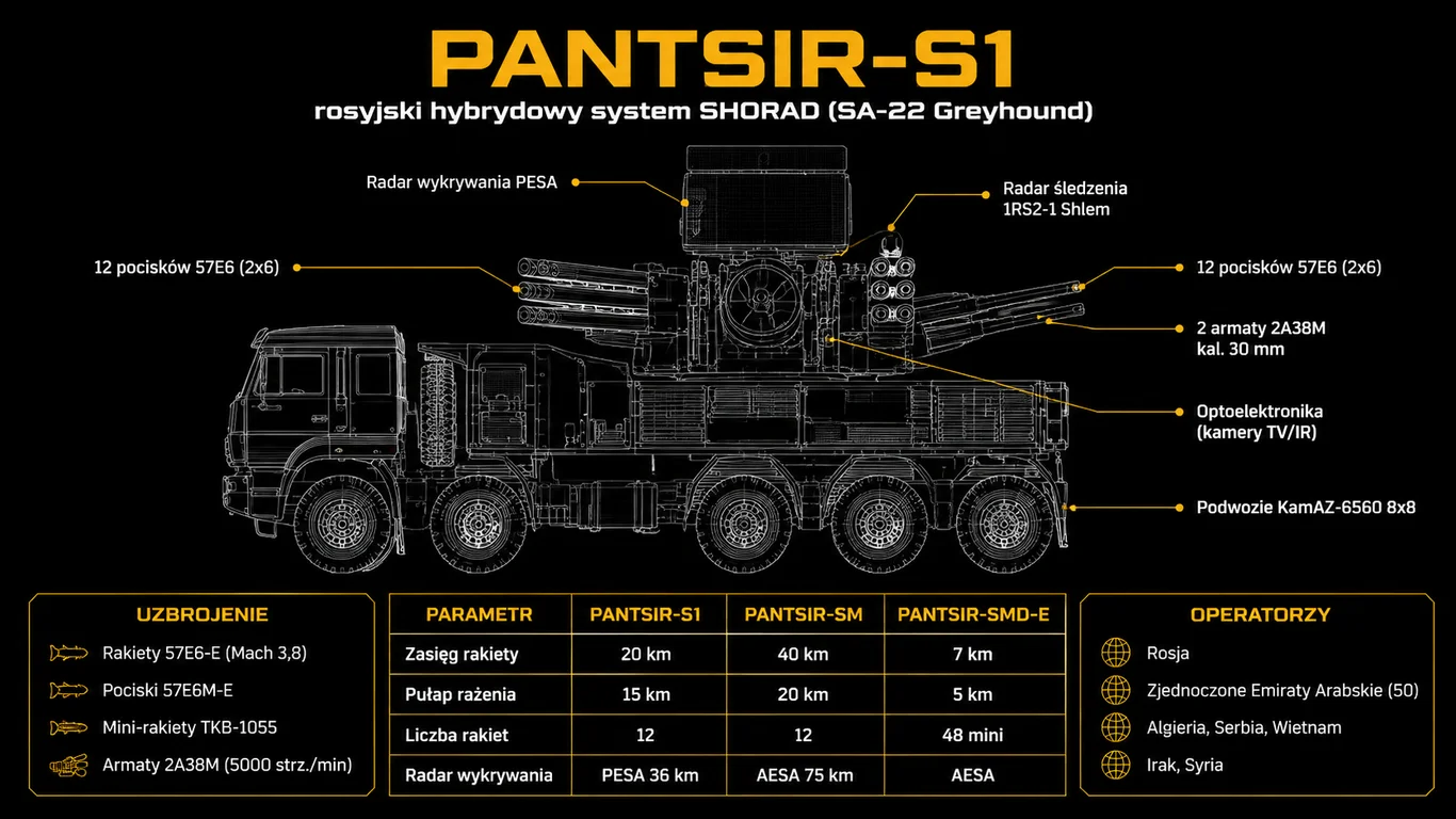 Infografika: Pancyr-S1 — sylwetka systemu, parametry rakiet 57E6, dział 2A38M oraz porównanie wariantów S1 i SM