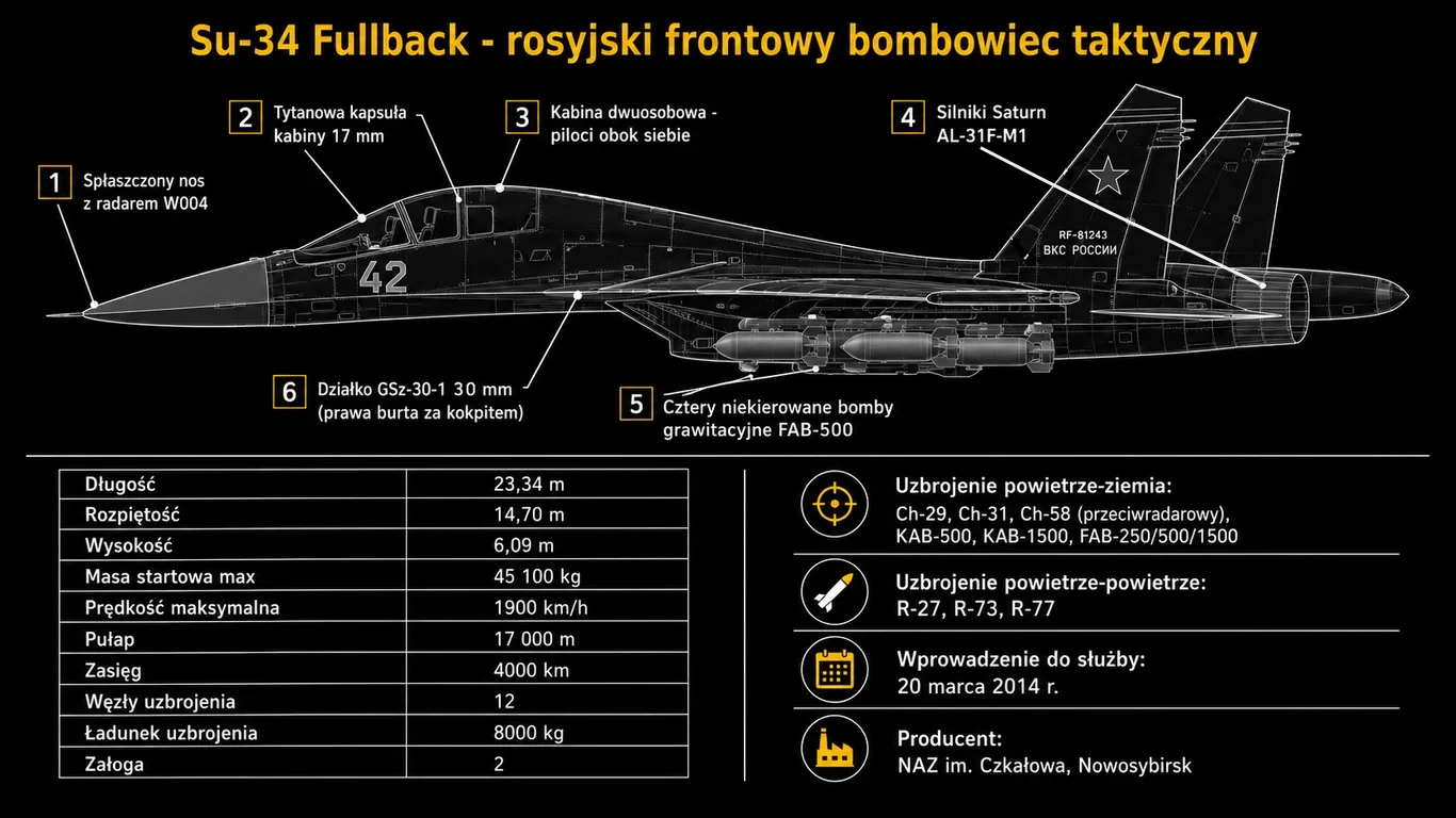 Infografika Su-34 Fullback – dane techniczne, opancerzona kapsuła tytanowa, kabina z fotelami obok siebie, uzbrojenie UMPK i pociski Ch