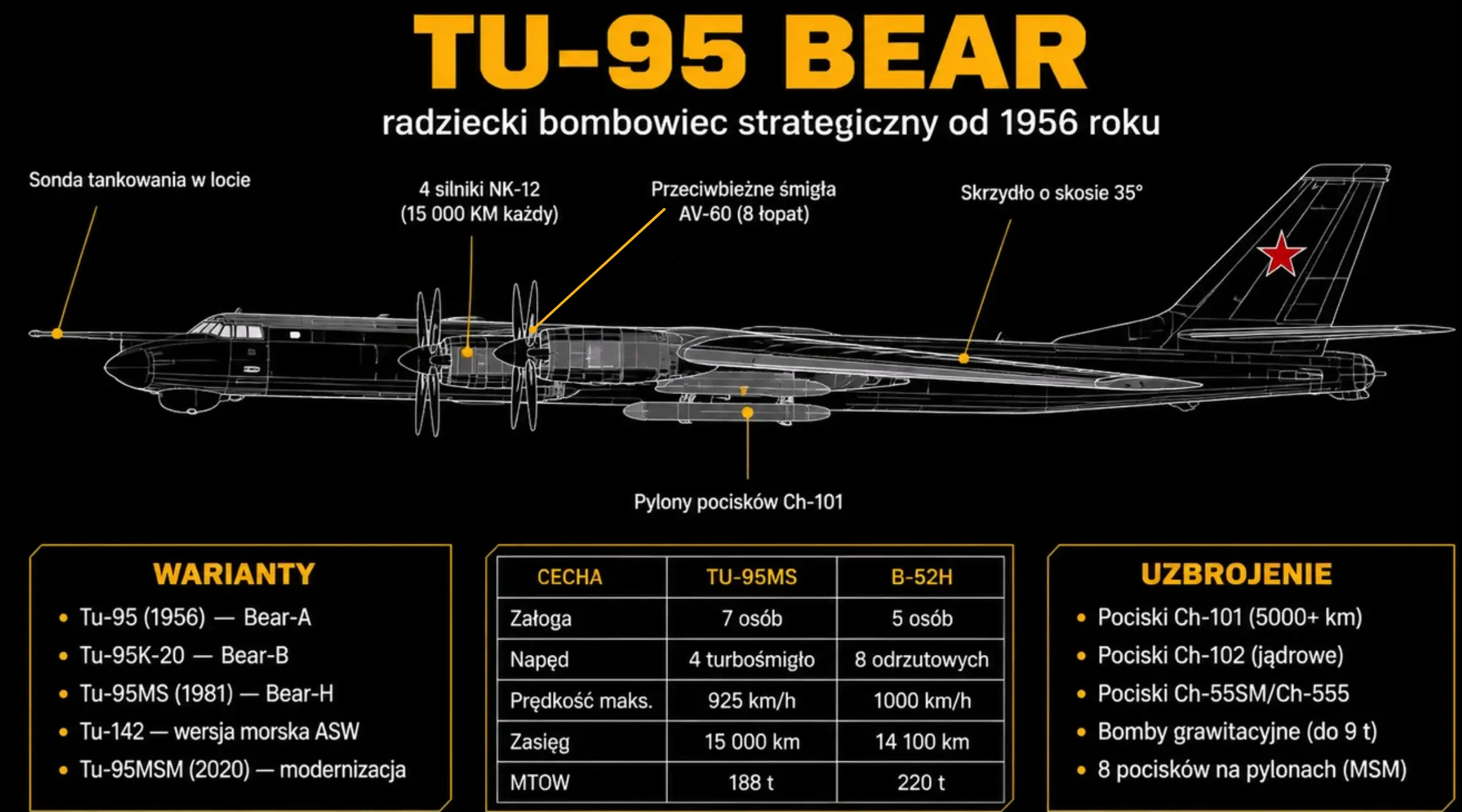 Infografika: Tu-95 Bear – sylwetka, parametry techniczne, warianty MS/MSM, porównanie z B-52H Stratofortress, droga z Engels-2
