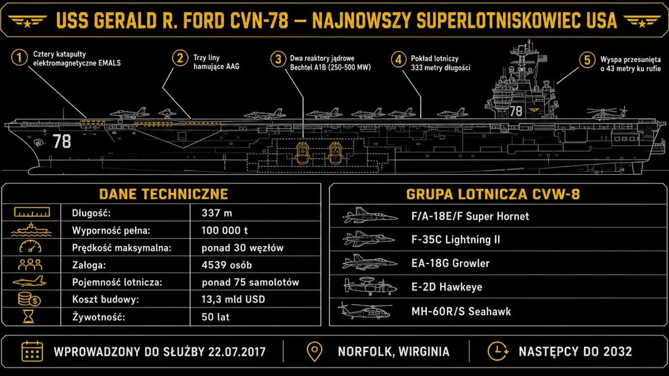 Infografika USS Gerald R. Ford CVN-78 – katapulty EMALS, reaktor A1B, AAG, dane techniczne, porównanie z typem Nimitz