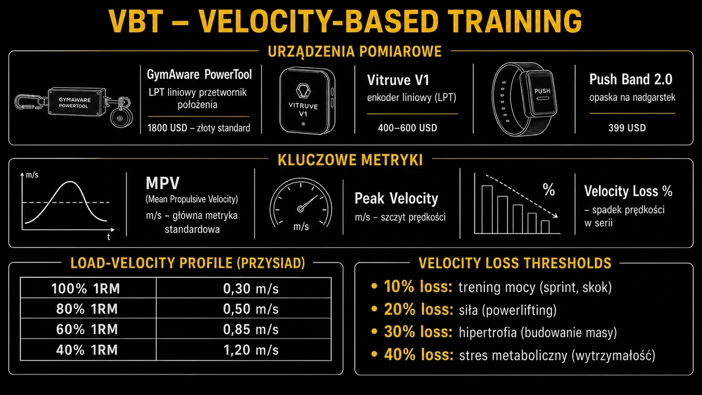 Infografika velocity-based training VBT – urządzenia GymAware Vitruve Push Band, kluczowe metryki MPV PV, load-velocity profile, velocity loss thresholds