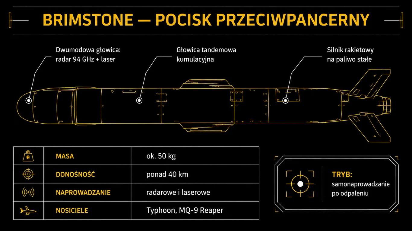 Infografika: pocisk Brimstone – budowa, naprowadzanie i dane techniczne