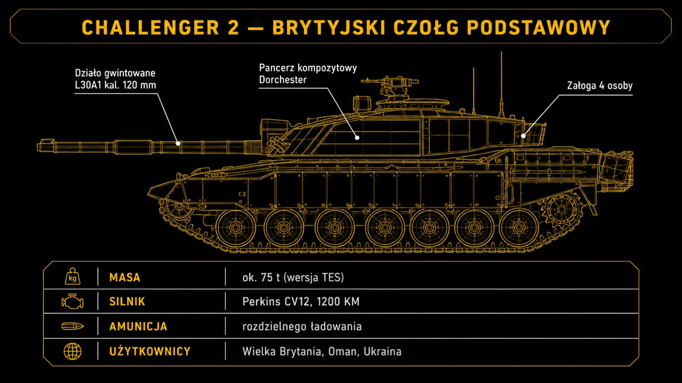 Infografika: czołg Challenger 2 – działo, pancerz i dane