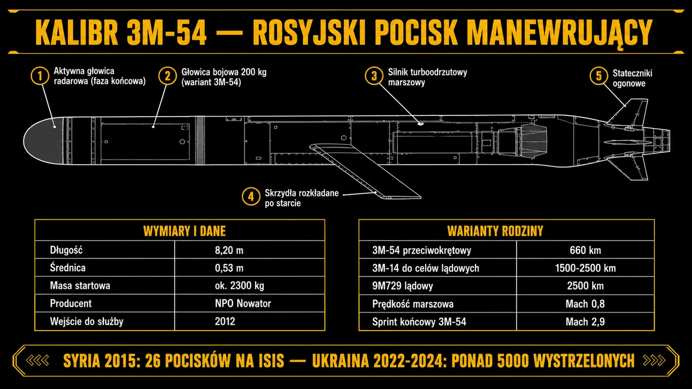 Infografika Kalibr 3M-54 – warianty rodziny: przeciwokrętowy 3M-54, do rażenia celów lądowych 3M-14, do zwalczania okrętów podwodnych 91RTE2, lądowy 9M729, platformy startowe Buyan-M Yasen-M Karakurt, użycie Syria i Ukraina