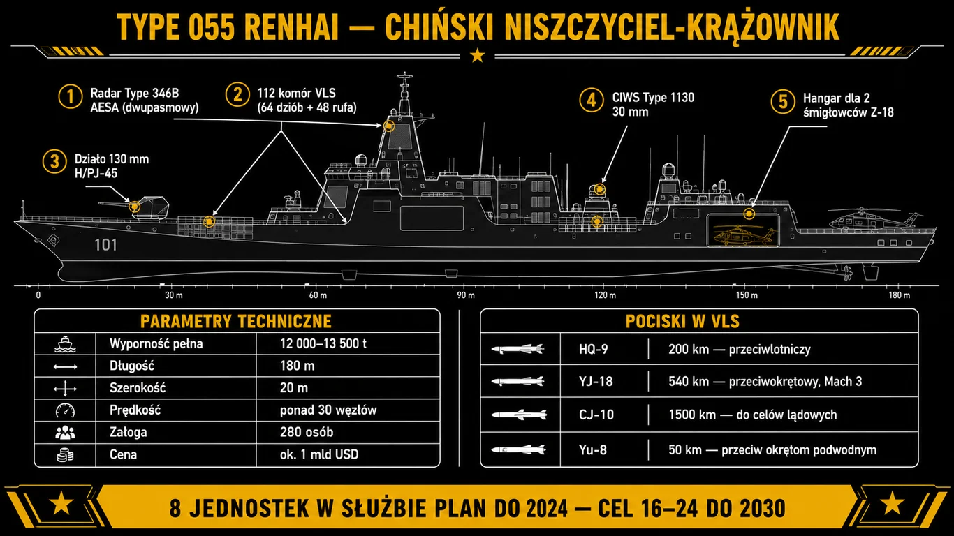 Infografika Type 055 Renhai – 112 VLS rozkład pocisków HQ-9 YJ-18 CJ-10 Yu-8, dane techniczne, radar Type 346B AESA, porównanie z Arleigh Burke i Sejong the Great