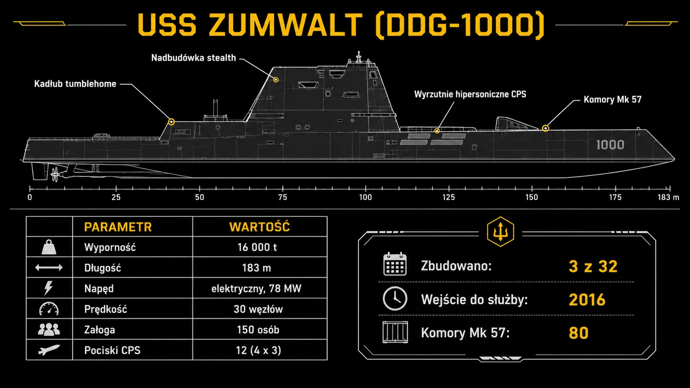 Infografika USS Zumwalt DDG-1000 – schemat niszczyciela o kadłubie tumblehome z objaśnieniami i tabela danych: wyporność 15 900 ton, 12 pocisków hipersonicznych CPS, 80 komór Mk 57.