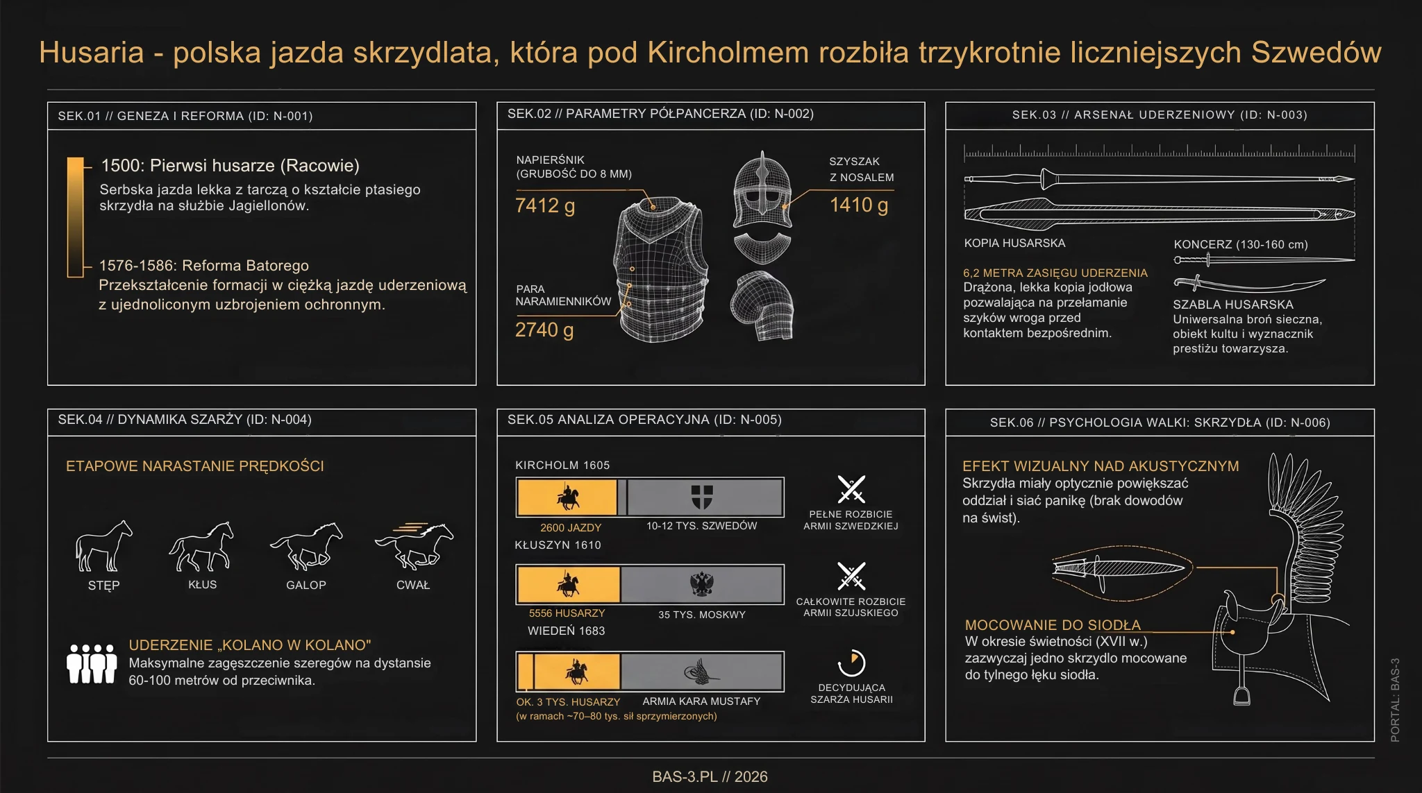 Infografika w sześciu sekcjach: geneza husarii od raców po reformę Batorego, masy elementów półpancerza, kopia, koncerz i szabla, cztery tempa konia w szarży, proporcje sił pod Kircholmem, Kłuszynem i Wiedniem oraz mocowanie skrzydła do łęku siodła.