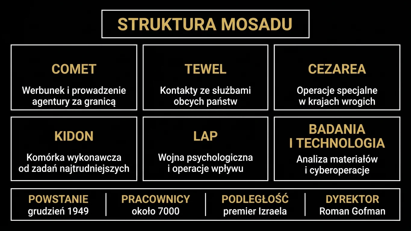 Infografika przedstawiająca sześć pionów Mosadu: Comet, Tewel, Cezareę, Kidon, LAP oraz badania i technologię, wraz z paskiem danych o powstaniu agencji w grudniu 1949 roku, około siedmiu tysiącach pracowników i podległości premierowi Izraela