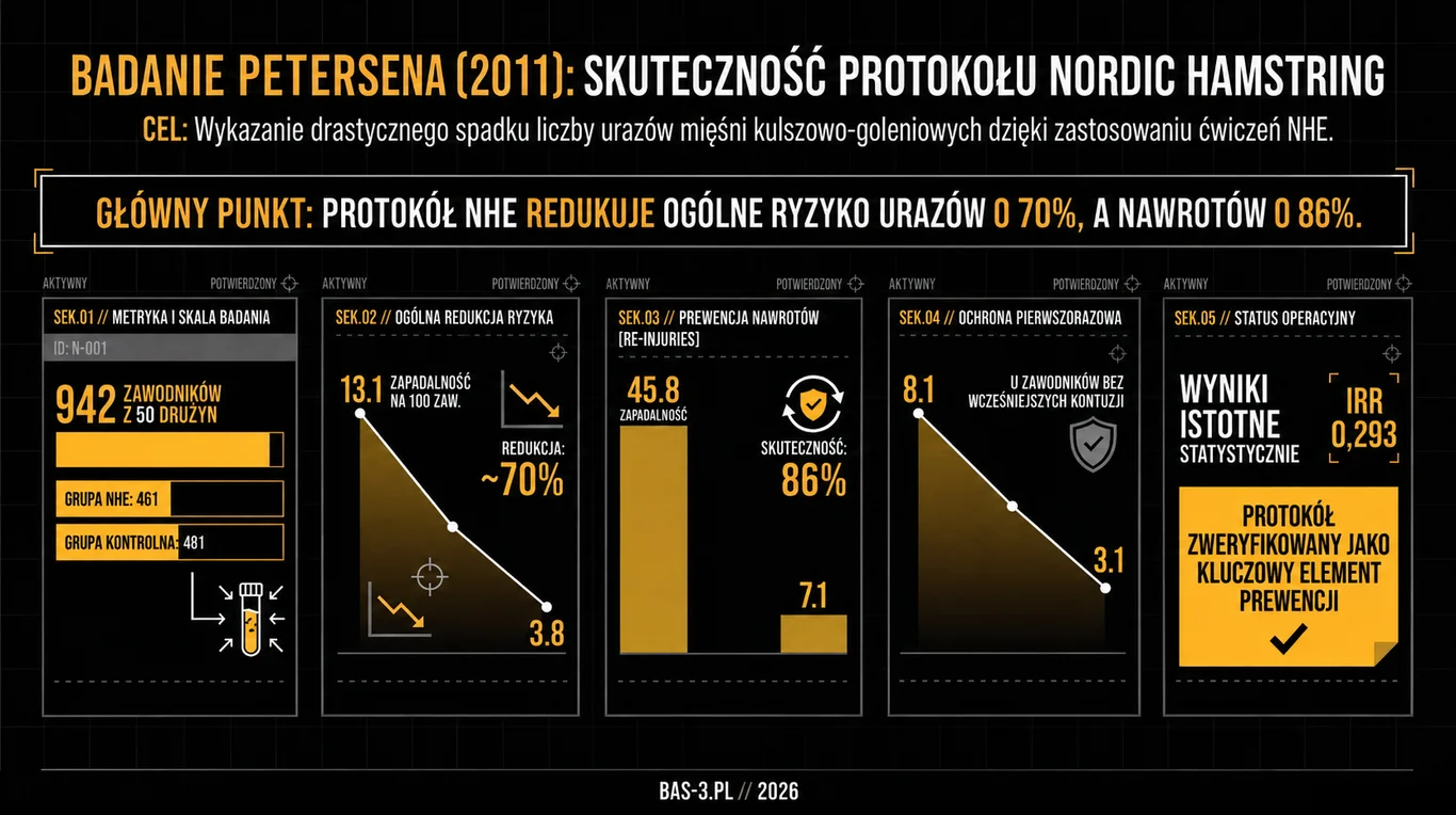 Infografika: wyniki badania Petersena z 2011 roku – redukcja urazów mięśni kulszowo-goleniowych o 70% i nawrotów o 86% dzięki protokołowi nordic hamstring.