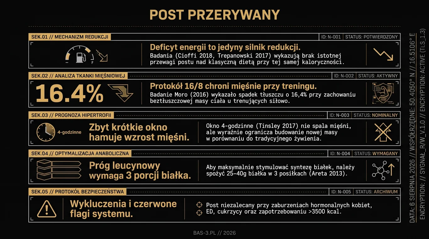 Infografika: pięć sekcji o poście przerywanym – deficyt energii jako mechanizm redukcji, wyniki badań nad masą mięśniową, wpływ krótkiego okna na hipertrofię, próg leucynowy i przeciwwskazania.