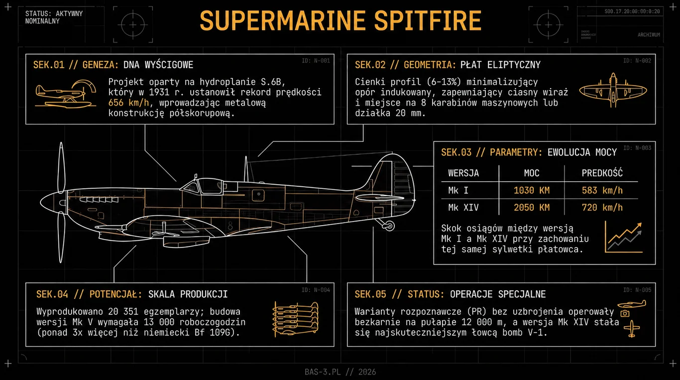 Infografika: sylwetka boczna Spitfire'a z sekcjami o genezie konstrukcji, płacie eliptycznym, ewolucji mocy Mk I i Mk XIV, skali produkcji i wariantach rozpoznawczych.