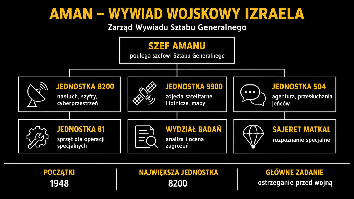 Infografika przedstawiająca strukturę Amanu: szef wywiadu wojskowego podległy szefowi Sztabu Generalnego oraz jednostki 8200, 9900, 504 i 81, Wydział Badań i Sajeret Matkal z opisem zadań