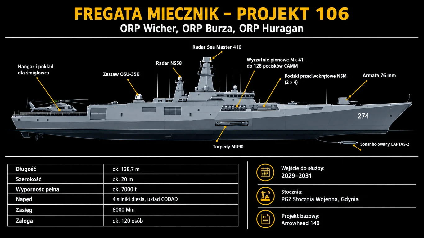 Infografika: fregata Miecznik (projekt 106) – sylwetka z rozmieszczeniem uzbrojenia i sensorów, dane techniczne i terminy wejścia do służby